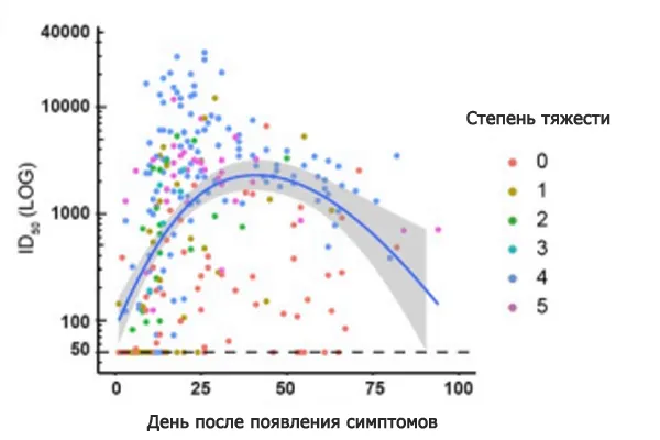 Динамика затухания гуморального ответа на SARS-CoV-2