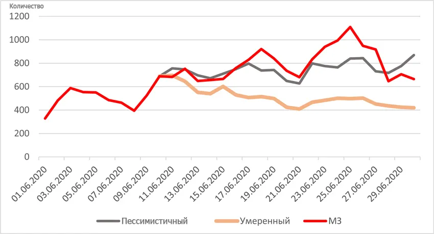 Прогнозы относительно выявления COVID-19: лето ожиданий и размышлений