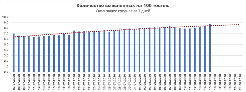 COVID-19: обострение или стабилизация? Прогноз подтвержденных случаев заражения на 16.08–15.09.2020&nbsp;г.