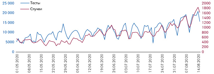  Суточное количество проведенных тестов и подтвержденных случаев (официальные данные)
