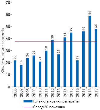  Кількість схвалених FDA нових препаратів за підсумками 2006–2019 рр.