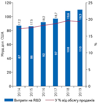 Обсяги витрат на R&D із зазначенням частки (%) від продажу топ-15 найбільших фармкомпаній протягом 2014–2019 рр.*