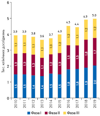  Кількість клінічних досліджень у 2010–2019 рр.*