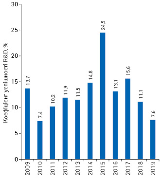  Зміна коефіцієнту успішності R&D-проєктів протягом 2009–2019 рр.*