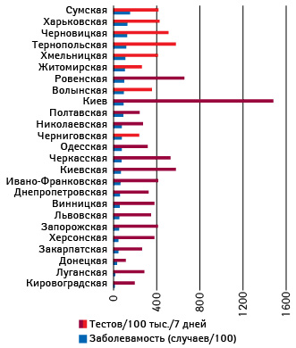 «7-дневная» заболеваемость в областях Украины (данные ВОЗ 8 октября), а также количество тестирований на 100 тыс. населения по состоянию на 30 сентября за предшествующие 7 дней; названия областей, где доли позитивных тестов за этот период превышают 25%, выделены красным) (по phc.org.ua)