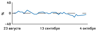 Динамика посещений ресторанов, кафе, торговых центров, музеев, библиотек и кинотеатров в Украине по данным Google по отношению к базовому уровню