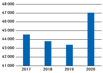 Количество умерших за июнь 2017–2020 гг. (Госстат Украины)