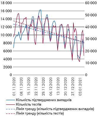 Кількість тестів (права вісь) та підтверджених випадків (ліва вісь) в Україні