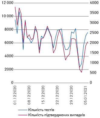 Кількість виконаних тестів (ліва вісь) та підтверджених випадків (права вісь) у Києві