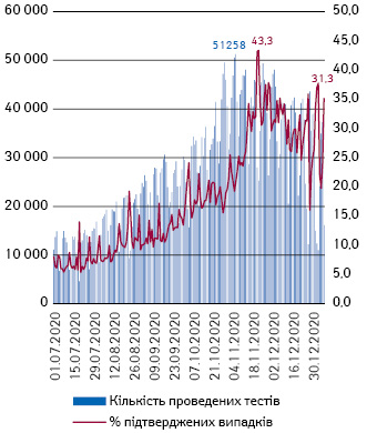Кількість проведених тестів (ліва вісь) та відсоток підтверджених випадків (права вісь) в Україні