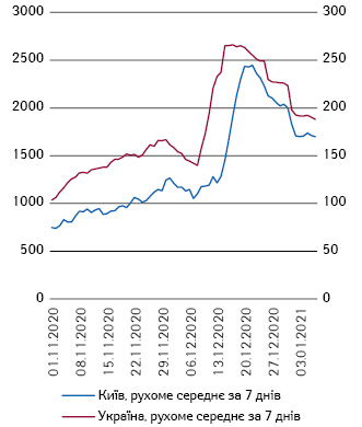 Усереднена кількість осіб, які надійшли в лікарні в Україні (ліва вісь) та Києві (права вісь)