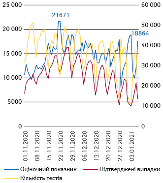 Дані МОЗ про обсяги тестування (права вісь) та кількість підтверджених випадків, а також оціночна кількість підтверджених випадків (ліва вісь)