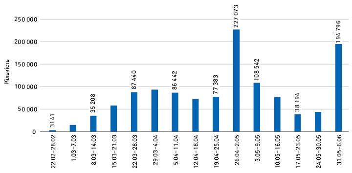 Кількість доз, що вводили протягом тижня в період з 22 лютого до 6 червня 2021 р. в Україні (